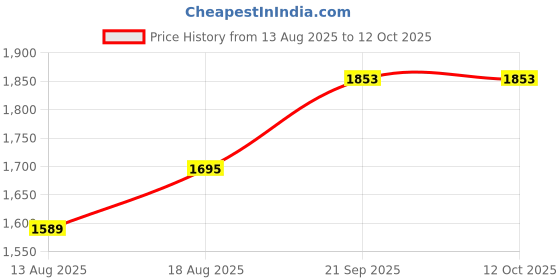 myntra.com MANVAA Woven Design Beads & Stones Unstitched Dress Material manvaa Price History Graph from 13 Aug 2025 to 12 Oct 2025