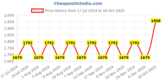 myntra.com MANVAA Woven Design Embellished Organza Unstitched Dress Material manvaa Price History Graph from 17 Jul 2024 to 18 Oct 2025