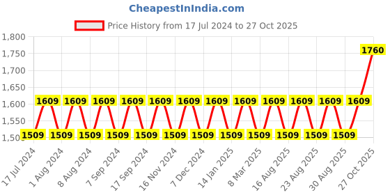 myntra.com MANVAA Woven Design Embellished Unstitched Dress Material manvaa Price History Graph from 17 Jul 2024 to 27 Oct 2025