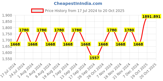 myntra.com MANVAA Woven Design Embroidered Unstitched Dress Material manvaa Price History Graph from 17 Jul 2024 to 19 Oct 2025