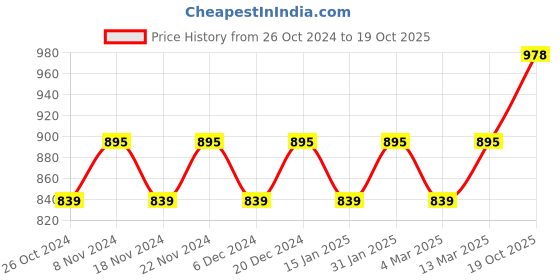myntra.com MANVAA Woven Design Ethnic Motifs Zari Banarasi Saree manvaa Price History Graph from 26 Oct 2024 to 19 Oct 2025