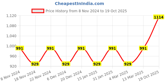myntra.com MANVAA Woven Design Ethnic Motifs Zari Banarasi Saree manvaa Price History Graph from 8 Nov 2024 to 19 Oct 2025