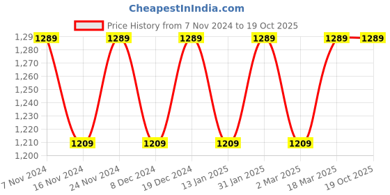 myntra.com MANVAA Woven Design Ethnic Motifs Zari Banarasi Saree manvaa Price History Graph from 7 Nov 2024 to 19 Oct 2025