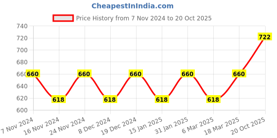 myntra.com MANVAA Woven Design Half and Half Banarasi Saree manvaa Price History Graph from 7 Nov 2024 to 20 Oct 2025