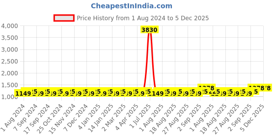myntra.com MANVAA Woven Design Organza Jacquard Unstitched Dress Material manvaa Price History Graph from 1 Aug 2024 to 5 Dec 2025