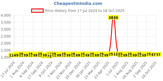 myntra.com MANVAA Woven Design Pure Silk Unstitched Dress Material manvaa Price History Graph from 17 Jul 2024 to 18 Oct 2025