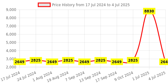myntra.com MANVAA Woven Design Semi-Stitched Lehenga & Unstitched Blouse With Dupatta manvaa Price History Graph from 17 Jul 2024 to 4 Jul 2025
