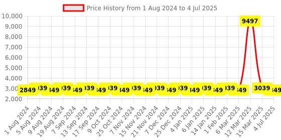 myntra.com MANVAA Woven Design Semi-Stitched Lehenga & Unstitched Blouse With Dupatta manvaa Price History Graph from 1 Aug 2024 to 4 Jul 2025