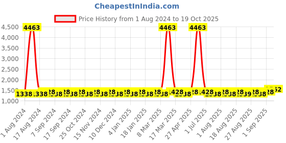 myntra.com MANVAA Woven Design Sequined Unstitched Dress Material manvaa Price History Graph from 1 Aug 2024 to 19 Oct 2025