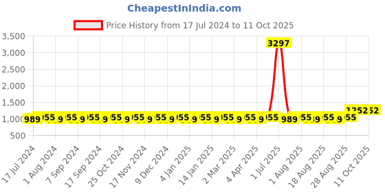 myntra.com MANVAA Woven Design Sequinned Unstitched Dress Material manvaa Price History Graph from 17 Jul 2024 to 11 Oct 2025