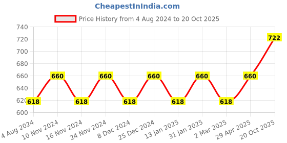 myntra.com MANVAA Woven Design Striped Zari Border Banarasi Saree manvaa Price History Graph from 4 Aug 2024 to 20 Oct 2025