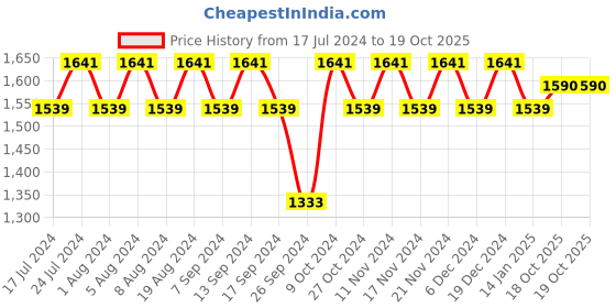 myntra.com MANVAA Woven Design Unstitched Banarasi Jacquard Dress Material manvaa Price History Graph from 17 Jul 2024 to 19 Oct 2025
