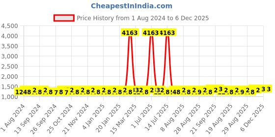 myntra.com MANVAA Woven Design Unstitched Dress Material manvaa Price History Graph from 1 Aug 2024 to 5 Dec 2025