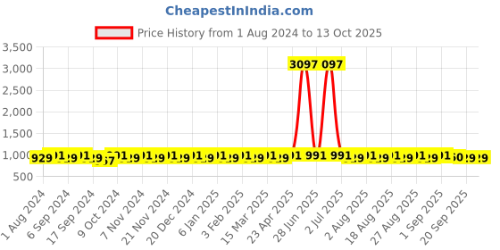myntra.com MANVAA Woven Design Unstitched Dress Material manvaa Price History Graph from 1 Aug 2024 to 12 Oct 2025