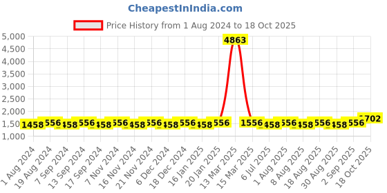 myntra.com MANVAA Woven Design Unstitched Dress Material manvaa Price History Graph from 1 Aug 2024 to 18 Oct 2025