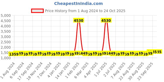 myntra.com MANVAA Woven Design Unstitched Dress Material manvaa Price History Graph from 1 Aug 2024 to 24 Oct 2025