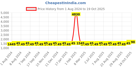 myntra.com MANVAA Woven Design Unstitched Dress Material manvaa Price History Graph from 1 Aug 2024 to 19 Oct 2025