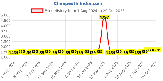 myntra.com MANVAA Woven Design Unstitched Dress Material manvaa Price History Graph from 1 Aug 2024 to 20 Oct 2025