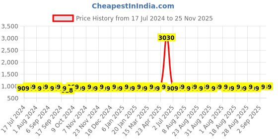 myntra.com MANVAA Woven Design Unstitched Dress Material manvaa Price History Graph from 17 Jul 2024 to 24 Nov 2025