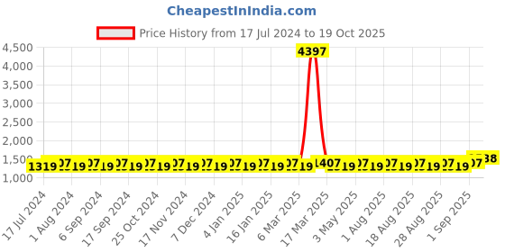 myntra.com MANVAA Woven Design Unstitched Dress Material manvaa Price History Graph from 17 Jul 2024 to 19 Oct 2025