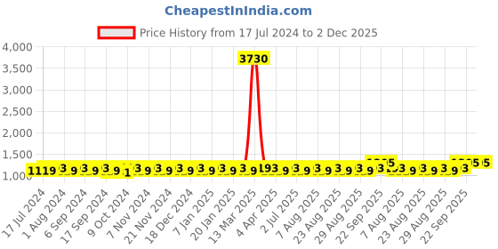 myntra.com MANVAA Woven Design Unstitched Dress Material manvaa Price History Graph from 17 Jul 2024 to 2 Dec 2025