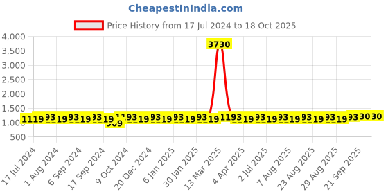 myntra.com MANVAA Woven Design Unstitched Dress Material manvaa Price History Graph from 17 Jul 2024 to 18 Oct 2025