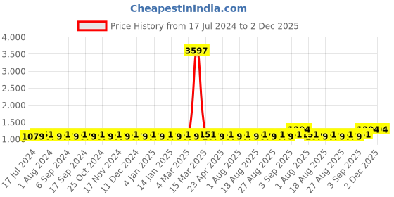 myntra.com MANVAA Woven Design Unstitched Dress Material manvaa Price History Graph from 17 Jul 2024 to 2 Dec 2025