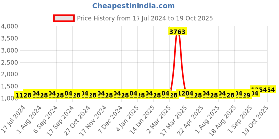 myntra.com MANVAA Woven Design Unstitched Dress Material manvaa Price History Graph from 17 Jul 2024 to 17 Oct 2025