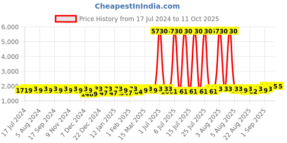 myntra.com MANVAA Woven Design Unstitched Dress Material manvaa Price History Graph from 17 Jul 2024 to 10 Oct 2025