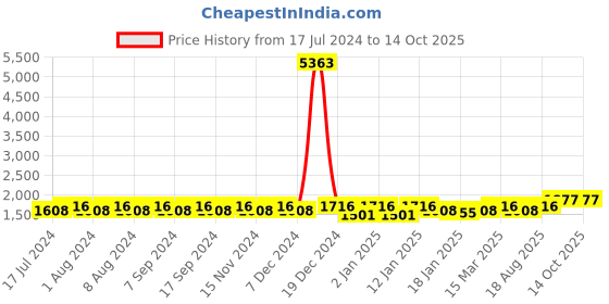 myntra.com MANVAA Woven Design Unstitched Dress Material manvaa Price History Graph from 17 Jul 2024 to 14 Oct 2025