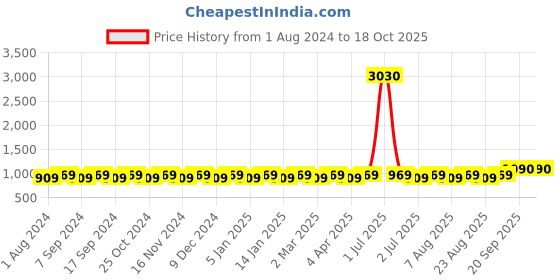 myntra.com MANVAA Woven Design Unstitched Dress Material manvaa Price History Graph from 1 Aug 2024 to 17 Oct 2025