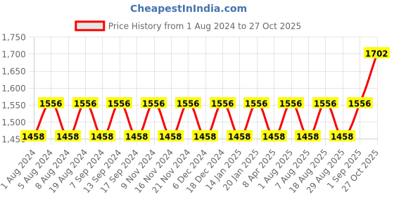 myntra.com MANVAA Woven Design Unstitched Dress Material manvaa Price History Graph from 1 Aug 2024 to 27 Oct 2025