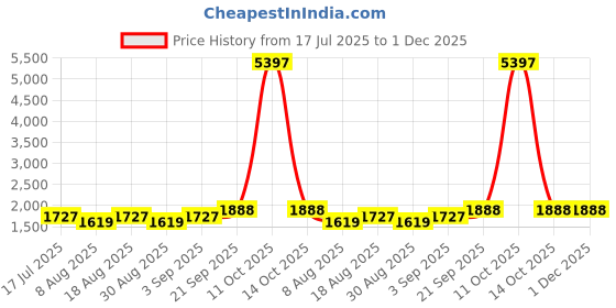 myntra.com MANVAA Woven Design Unstitched Dress Material manvaa Price History Graph from 17 Jul 2025 to 30 Nov 2025