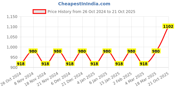 myntra.com MANVAA Woven Design Zari Banarasi Saree manvaa Price History Graph from 26 Oct 2024 to 21 Oct 2025