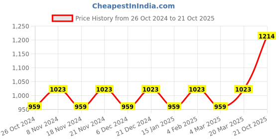 myntra.com MANVAA Woven Design Zari Banarasi Saree manvaa Price History Graph from 26 Oct 2024 to 21 Oct 2025