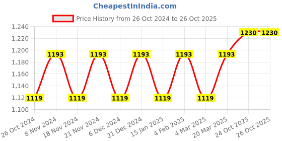 myntra.com MANVAA Woven Design Zari Banarasi Saree manvaa Price History Graph from 26 Oct 2024 to 25 Oct 2025