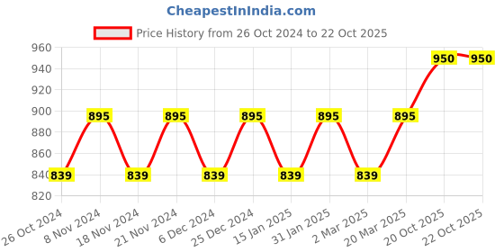 myntra.com MANVAA Woven Design Zari Banarasi Saree manvaa Price History Graph from 26 Oct 2024 to 22 Oct 2025