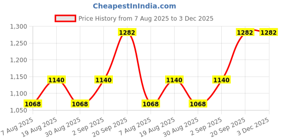 myntra.com MANVAA Woven Design Zari Banarasi Saree manvaa Price History Graph from 7 Aug 2025 to 3 Dec 2025