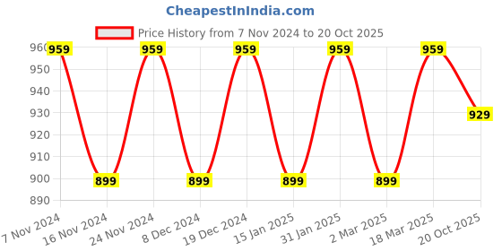 myntra.com MANVAA Woven Design Zari Silk Banarasi Saree manvaa Price History Graph from 7 Nov 2024 to 20 Oct 2025