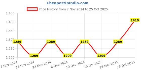 myntra.com MANVAA Woven Design Zari Silk Banarasi Saree manvaa Price History Graph from 7 Nov 2024 to 25 Oct 2025