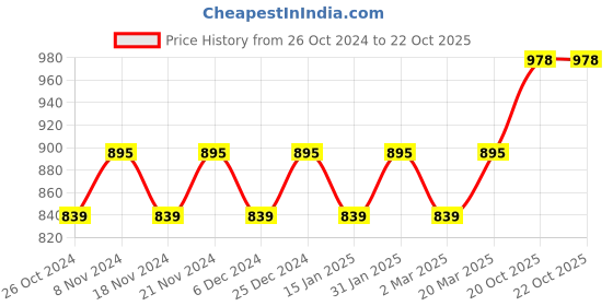 myntra.com MANVAA Woven Design Zari Silk Blend Banarasi Saree manvaa Price History Graph from 26 Oct 2024 to 22 Oct 2025