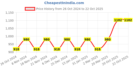 myntra.com MANVAA Woven Design Zari Silk Blend Banarasi Saree manvaa Price History Graph from 26 Oct 2024 to 22 Oct 2025