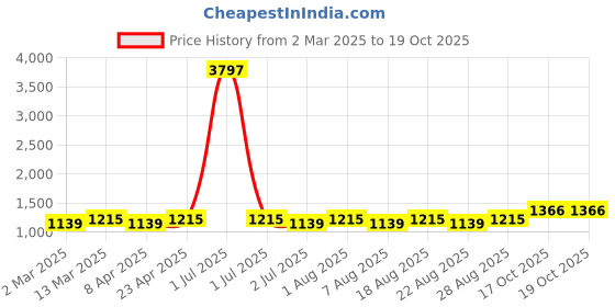 myntra.com MANVAA Woven Design Zari Silk Blend Banarasi Saree manvaa Price History Graph from 2 Mar 2025 to 19 Oct 2025