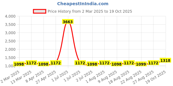 myntra.com MANVAA Woven Design Zari Silk Blend Banarasi Saree manvaa Price History Graph from 2 Mar 2025 to 19 Oct 2025