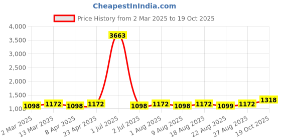 myntra.com MANVAA Woven Design Zari Silk Blend Banarasi Saree manvaa Price History Graph from 2 Mar 2025 to 19 Oct 2025
