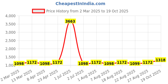 myntra.com MANVAA Woven Design Zari Silk Blend Banarasi Saree manvaa Price History Graph from 2 Mar 2025 to 19 Oct 2025