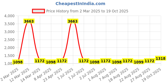 myntra.com MANVAA Woven Design Zari Silk Blend Banarasi Saree manvaa Price History Graph from 2 Mar 2025 to 19 Oct 2025