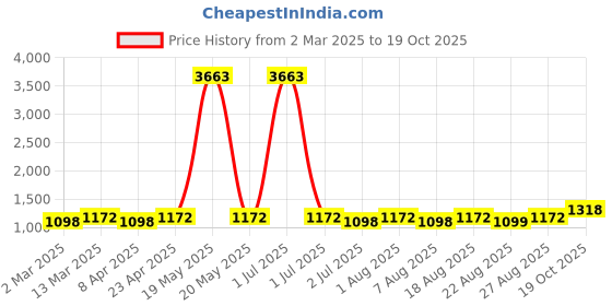 myntra.com MANVAA Woven Design Zari Silk Blend Banarasi Saree manvaa Price History Graph from 2 Mar 2025 to 19 Oct 2025