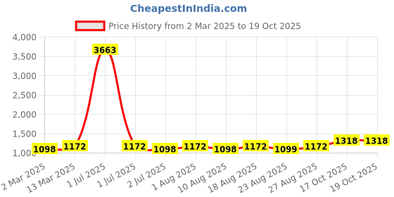 myntra.com MANVAA Woven Design Zari Silk Blend Banarasi Saree manvaa Price History Graph from 2 Mar 2025 to 19 Oct 2025