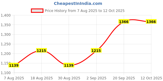 myntra.com MANVAA Woven Design Zari Silk Blend Banarasi Saree manvaa Price History Graph from 7 Aug 2025 to 12 Oct 2025